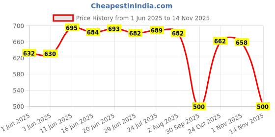 flipkart.com spylock Stand Microwave Wall Mount spylock Price History Graph from 1 Jun 2025 to 14 Nov 2025