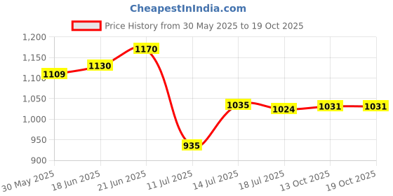 flipkart.com meena enterprises Stand Microwave Wall Mount meena enterprises Price History Graph from 30 May 2025 to 19 Oct 2025