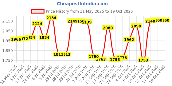 flipkart.com meena enterprises Stand Microwave Wall Mount meena enterprises Price History Graph from 31 May 2025 to 19 Oct 2025