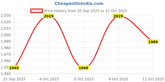 flipkart.com bluewud Stand Microwave Wall Mount bluewud Price History Graph from 25 Sep 2025 to 12 Oct 2025