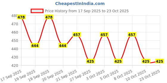 flipkart.com pinak sjoynouti Stand Microwave Wall Mount pinak sjoynouti Price History Graph from 17 Sep 2025 to 22 Oct 2025