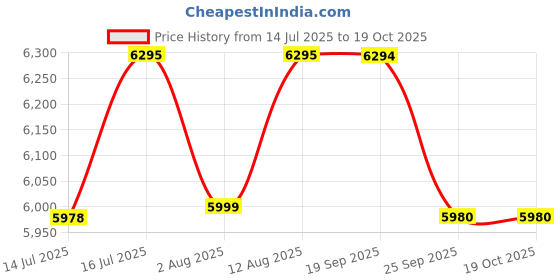 flipkart.com inalsa Stand Mixer 1200 W Mixer Grinder inalsa Price History Graph from 14 Jul 2025 to 19 Oct 2025