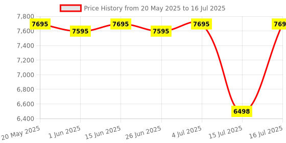 flipkart.com inalsa Stand Mixer 1300 W Mixer Grinder inalsa Price History Graph from 20 May 2025 to 16 Jul 2025