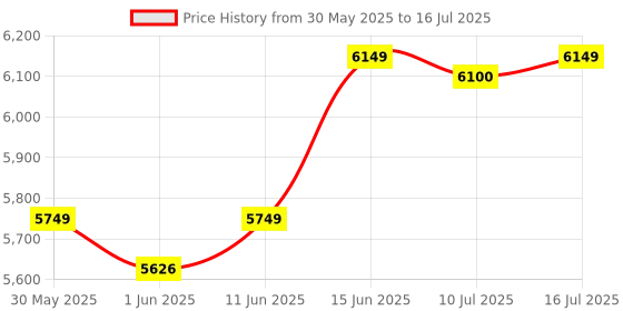 flipkart.com kent Stand Mixer 1300W ideal To Whisk Mix&Knead 5L Bowl 6 SpeedSetting&PulseFunction Stainless Steel Continuous Dough Maker kent Price History Graph from 30 May 2025 to 16 Jul 2025