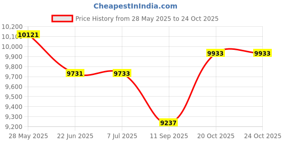 flipkart.com rossmann by rossmann Stand Mixer 1400 W Mixer Grinder rossmann by rossmann Price History Graph from 28 May 2025 to 24 Oct 2025