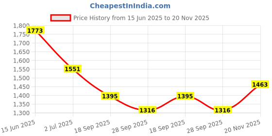 flipkart.com stand out Animal Print Cotton Men Harem Pants stand out Price History Graph from 15 Jun 2025 to 20 Nov 2025