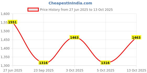 flipkart.com stand out Animal Print Cotton Men Harem Pants stand out Price History Graph from 27 Jun 2025 to 13 Oct 2025