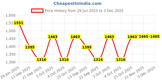 flipkart.com stand out Animal Print Cotton Men Harem Pants stand out Price History Graph from 29 Jun 2025 to 3 Dec 2025