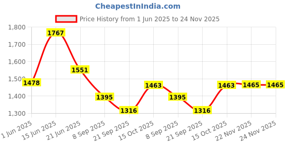 flipkart.com stand out Colorblock Cotton Men Harem Pants stand out Price History Graph from 1 Jun 2025 to 24 Nov 2025