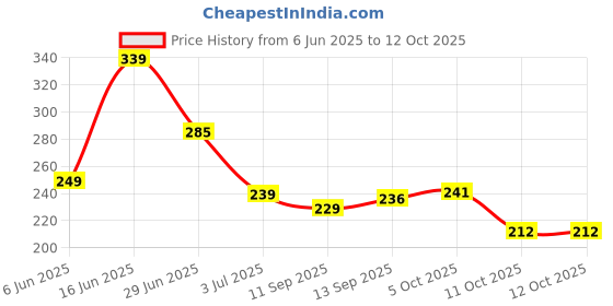 flipkart.com mi fashion Stand Out Colors Soft Matte Nail Polish Paint Combo Long Lasting Red,Magenta,Maroon,Coral mi fashion Price History Graph from 6 Jun 2025 to 12 Oct 2025