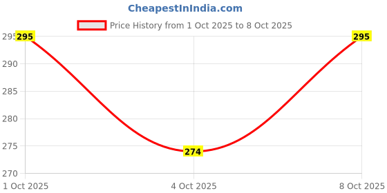 flipkart.com stand out Multi Chrome Colour Changing Shimmer Iridescent Nail Polish Gleamier stand out Price History Graph from 1 Oct 2025 to 8 Oct 2025