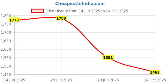 flipkart.com stand out Printed Cotton Men Harem Pants stand out Price History Graph from 14 Jun 2025 to 24 Oct 2025