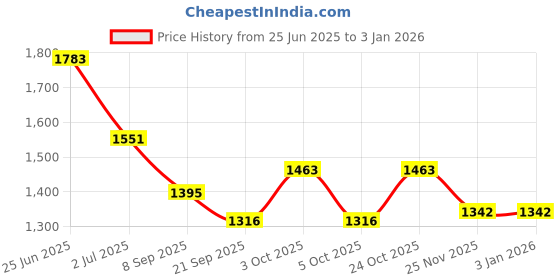flipkart.com stand out Printed Cotton Men Harem Pants stand out Price History Graph from 25 Jun 2025 to 3 Jan 2026