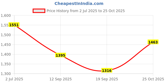 flipkart.com stand out Printed Cotton Men Harem Pants stand out Price History Graph from 2 Jul 2025 to 25 Oct 2025