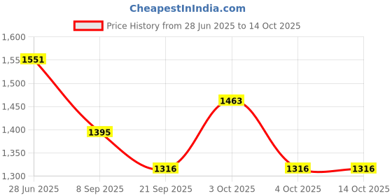 flipkart.com stand out Printed Cotton Men Harem Pants stand out Price History Graph from 28 Jun 2025 to 13 Oct 2025