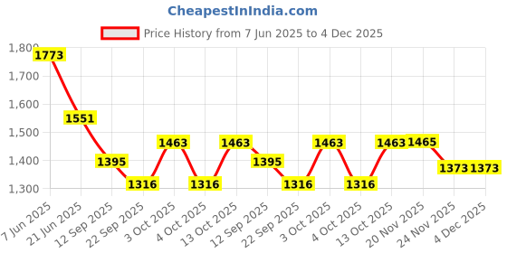flipkart.com stand out Printed Cotton Men Harem Pants stand out Price History Graph from 7 Jun 2025 to 4 Dec 2025