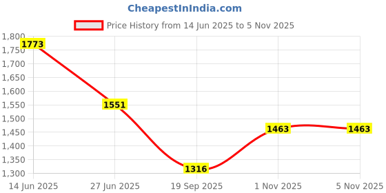 flipkart.com stand out Printed Cotton Men Harem Pants stand out Price History Graph from 14 Jun 2025 to 4 Nov 2025