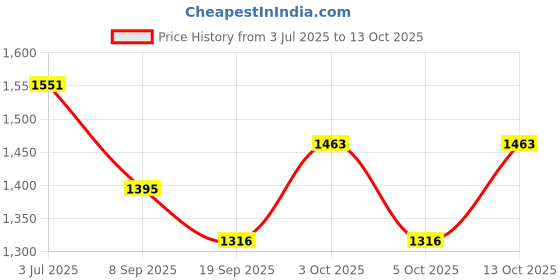 flipkart.com stand out Printed Cotton Men Harem Pants stand out Price History Graph from 3 Jul 2025 to 13 Oct 2025