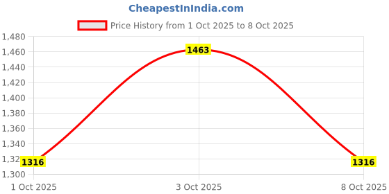 flipkart.com stand out Printed Cotton Men Harem Pants stand out Price History Graph from 1 Oct 2025 to 8 Oct 2025