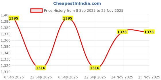 flipkart.com stand out Printed Cotton Men Harem Pants stand out Price History Graph from 8 Sep 2025 to 24 Nov 2025
