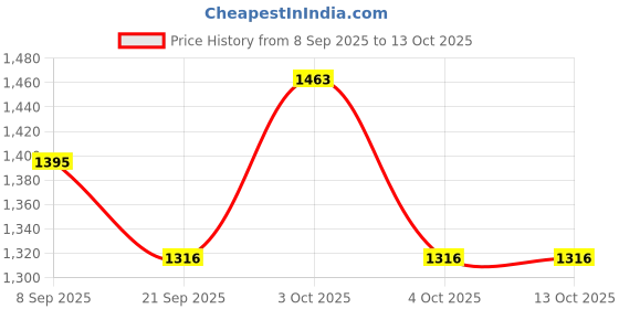 flipkart.com stand out Printed Cotton Men Harem Pants stand out Price History Graph from 8 Sep 2025 to 13 Oct 2025