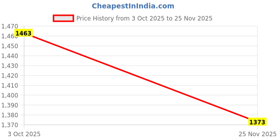 flipkart.com stand out Printed Cotton Men Harem Pants stand out Price History Graph from 3 Oct 2025 to 25 Nov 2025