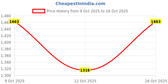 flipkart.com stand out Printed Cotton Women Harem Pants stand out Price History Graph from 9 Oct 2025 to 16 Oct 2025