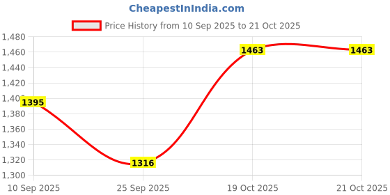 flipkart.com stand out Printed Cotton Women Harem Pants stand out Price History Graph from 10 Sep 2025 to 20 Oct 2025