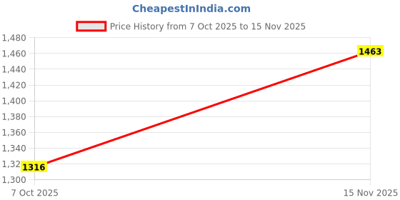 flipkart.com stand out Printed Cotton Women Harem Pants stand out Price History Graph from 7 Oct 2025 to 15 Nov 2025