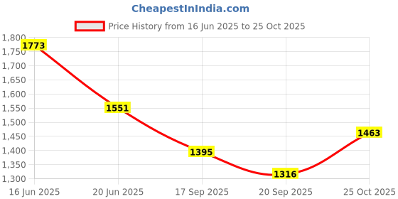 flipkart.com stand out Solid Cotton Men Harem Pants stand out Price History Graph from 16 Jun 2025 to 25 Oct 2025