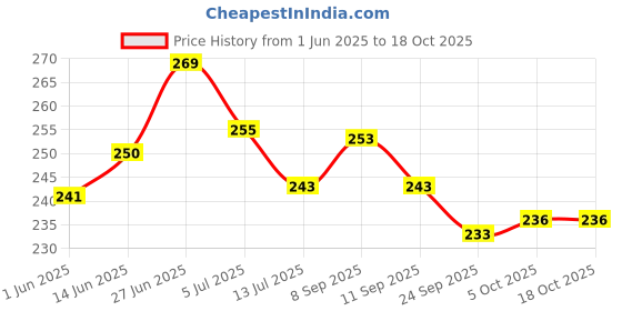 flipkart.com digirake Stand (Pack of 2), Computer Sambrani,Sheesham Wood, Batti Wooden Incense Holder Set digirake Price History Graph from 1 Jun 2025 to 18 Oct 2025