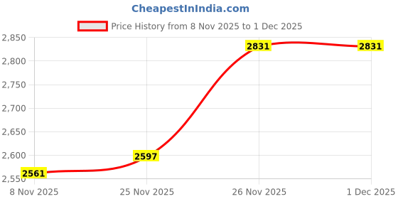 flipkart.com rilson STAND TABLE FOR TA-1/UMBRELLA/BIG SEWING MACHINE Manual Sewing Machine rilson Price History Graph from 8 Nov 2025 to 1 Dec 2025