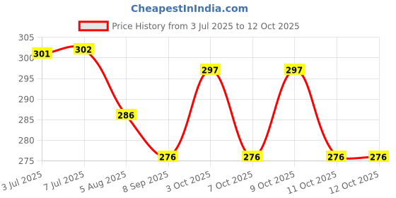 flipkart.com ladygo Stand up and Pee 2 Reusable Female Urination Device ladygo Price History Graph from 3 Jul 2025 to 11 Oct 2025