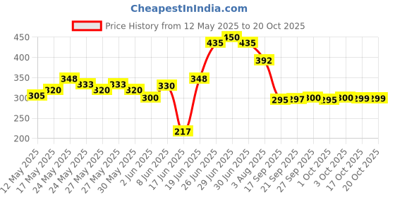 flipkart.com laptoptable Stand Wood Portable Laptop Table laptoptable Price History Graph from 12 May 2025 to 20 Oct 2025