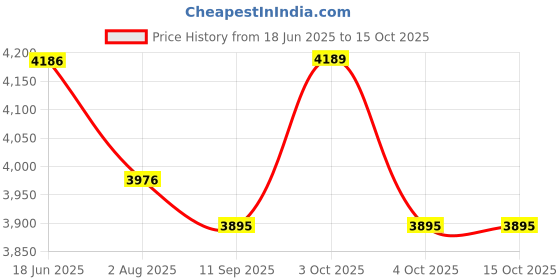 flipkart.com ramex Standalone Time Attendance Biometric Machine 2'4 TFT LCD Colored Display Time & Attendance ramex Price History Graph from 18 Jun 2025 to 15 Oct 2025