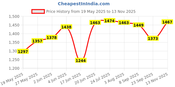 flipkart.com butterfly Standard 3 L Pressure Cooker butterfly Price History Graph from 19 May 2025 to 13 Nov 2025