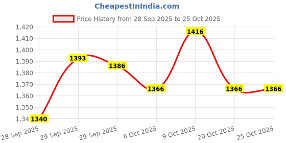 flipkart.com extra care Standard - 4XL (50 Pieces) - ( Pack of 2 ) This is 4XL (XXXXL) size - XXXL extra care Price History Graph from 28 Sep 2025 to 24 Oct 2025