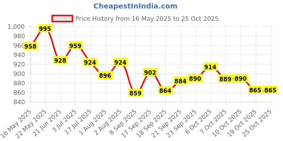 flipkart.com extra care Standard - 4XL (50 Pieces) - This is 4XL (XXXXL) size - XXXL extra care Price History Graph from 16 May 2025 to 24 Oct 2025