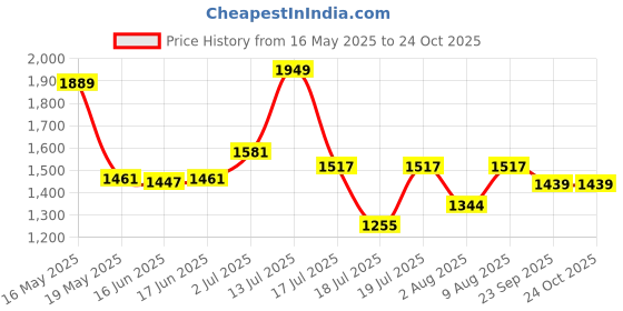 flipkart.com butterfly Standard 5 L Pressure Cooker butterfly Price History Graph from 16 May 2025 to 23 Oct 2025