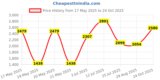 flipkart.com butterfly Standard 7.5 L Pressure Cooker butterfly Price History Graph from 17 May 2025 to 24 Oct 2025