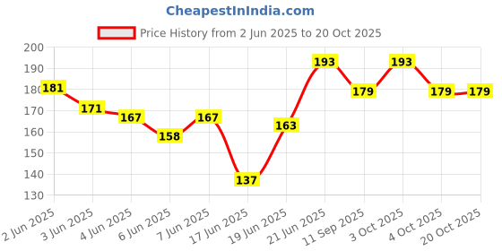flipkart.com parteet Standard A4 Letter Size Cardboard for Students, Teacher, Woman & Kids parteet Price History Graph from 2 Jun 2025 to 20 Oct 2025
