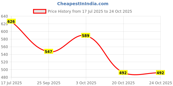 flipkart.com dpw Standard Alkaline Filter and Mineral Cartridge 100% Food graded for RO Solid Filter Cartridge dpw Price History Graph from 17 Jul 2025 to 22 Oct 2025