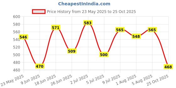 flipkart.com mamypoko Standard All Night Absorb Baby Diaper Pants Medium Size - M mamypoko Price History Graph from 23 May 2025 to 25 Oct 2025