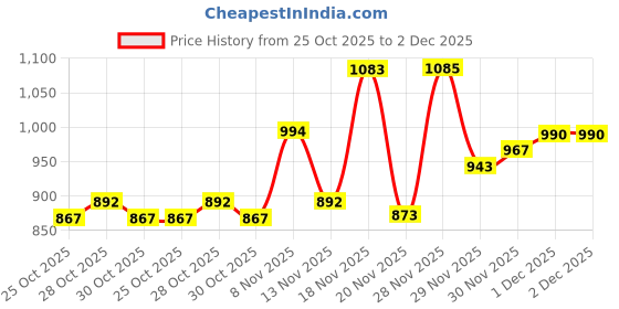 flipkart.com mamypoko Standard All Night Combo of Small 38*3 - S mamypoko Price History Graph from 25 Oct 2025 to 1 Dec 2025