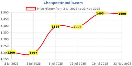 flipkart.com mamypoko Standard All Night Large 132 - L mamypoko Price History Graph from 3 Jul 2025 to 23 Nov 2025