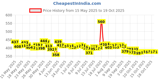 flipkart.com mamypoko Standard All Night Large 44 - L mamypoko Price History Graph from 15 May 2025 to 19 Oct 2025