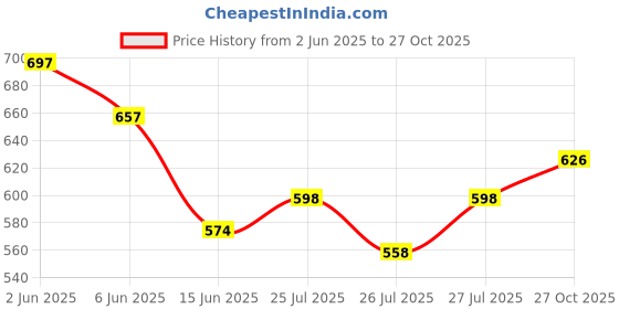 flipkart.com mamypoko Standard All Night Medium 48 Count 7-12 kg - M mamypoko Price History Graph from 2 Jun 2025 to 27 Oct 2025