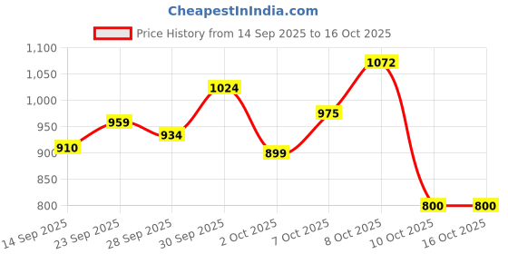 flipkart.com mamypoko Standard All Night Medium 96 - M mamypoko Price History Graph from 14 Sep 2025 to 16 Oct 2025