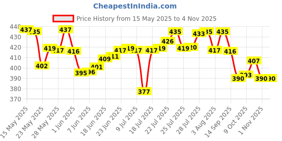 flipkart.com mamypoko Standard All Night NewBorn 64 - New Born mamypoko Price History Graph from 15 May 2025 to 4 Nov 2025