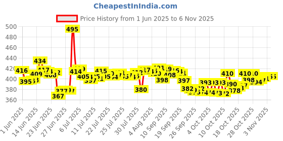 flipkart.com mamypoko Standard All Night Small 60 - S mamypoko Price History Graph from 1 Jun 2025 to 6 Nov 2025